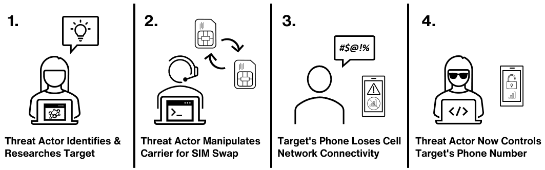 Sample SIM swap attack workflow