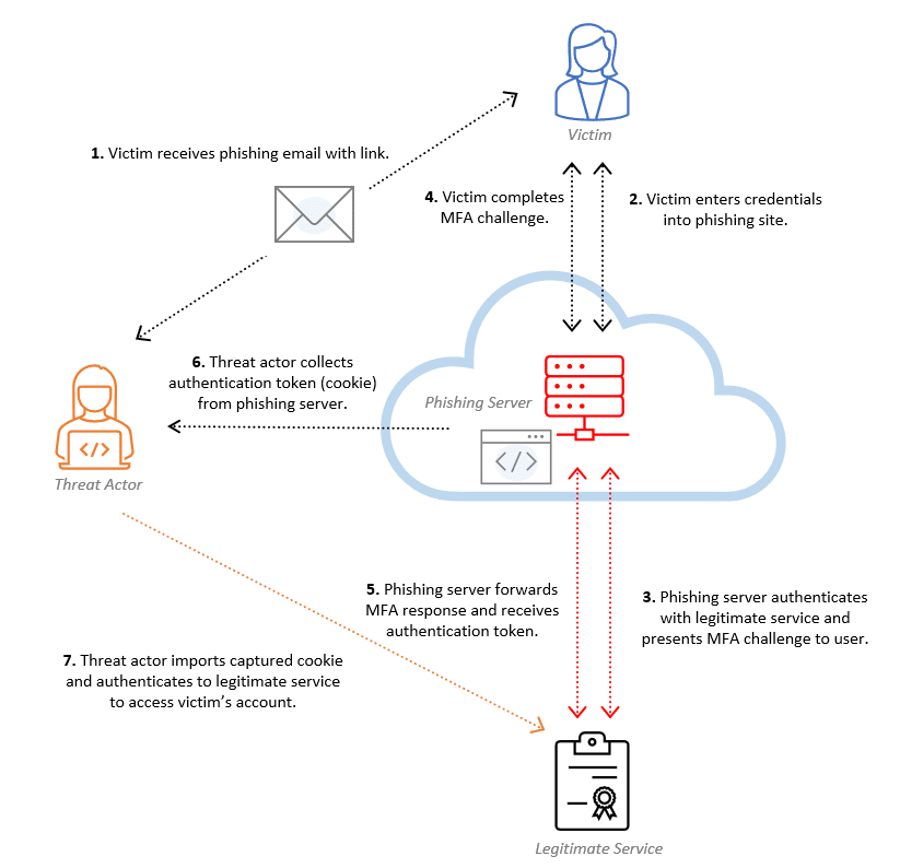 Sample attack diagram