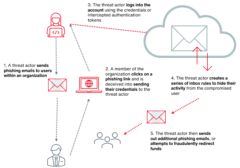 Standard BEC Attack Pattern