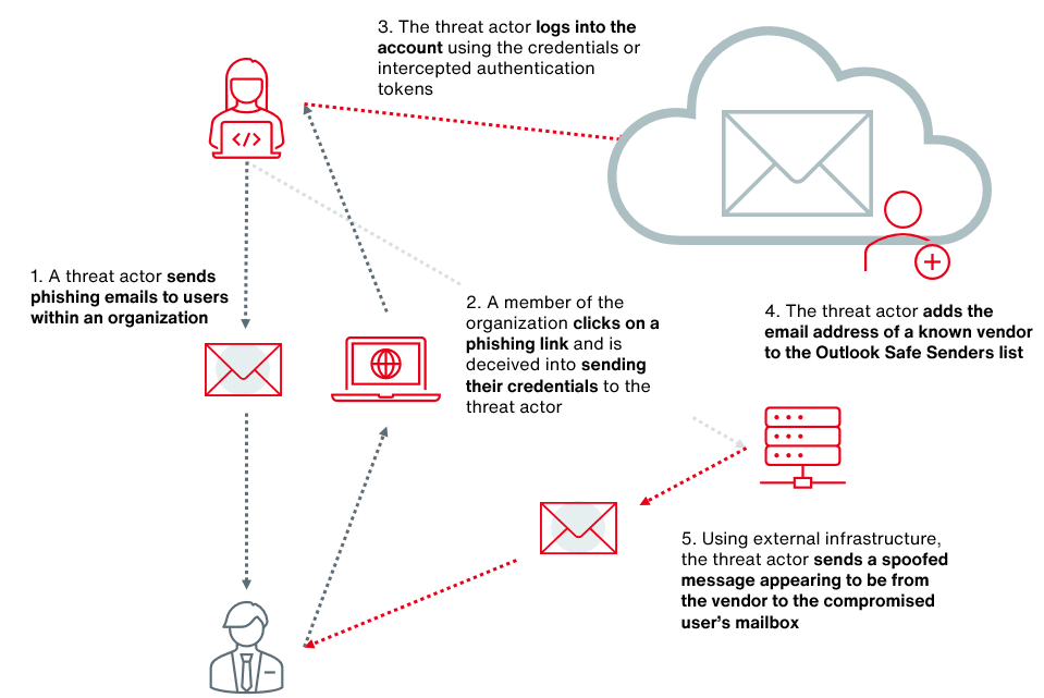 Safe Senders BEC Attack Pattern