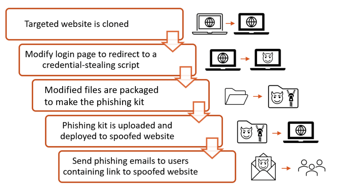 The Anatomy of a Phishing Kit.