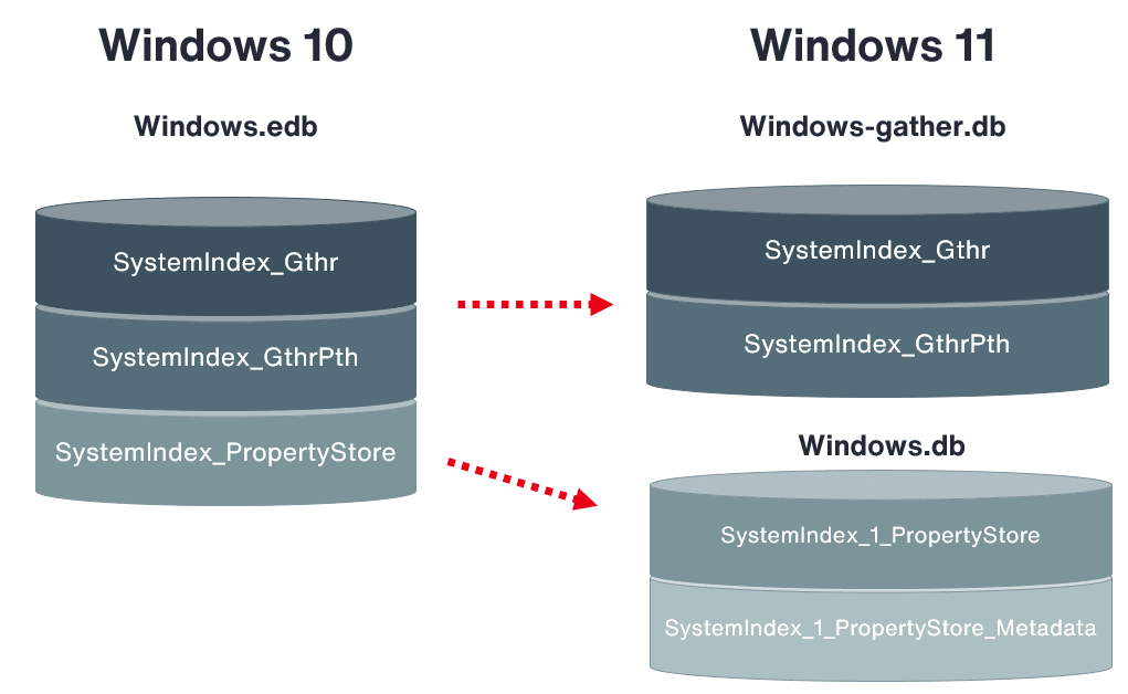 Changes in the Windows 10 and Windows 11 Search database format