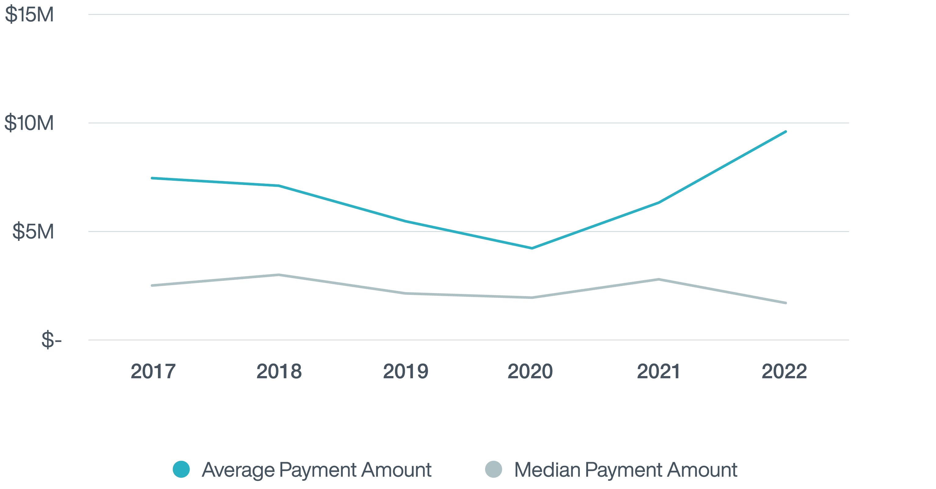 Figure 2 - Aon Data: Average and Median Payment Size by Policy Inception Year