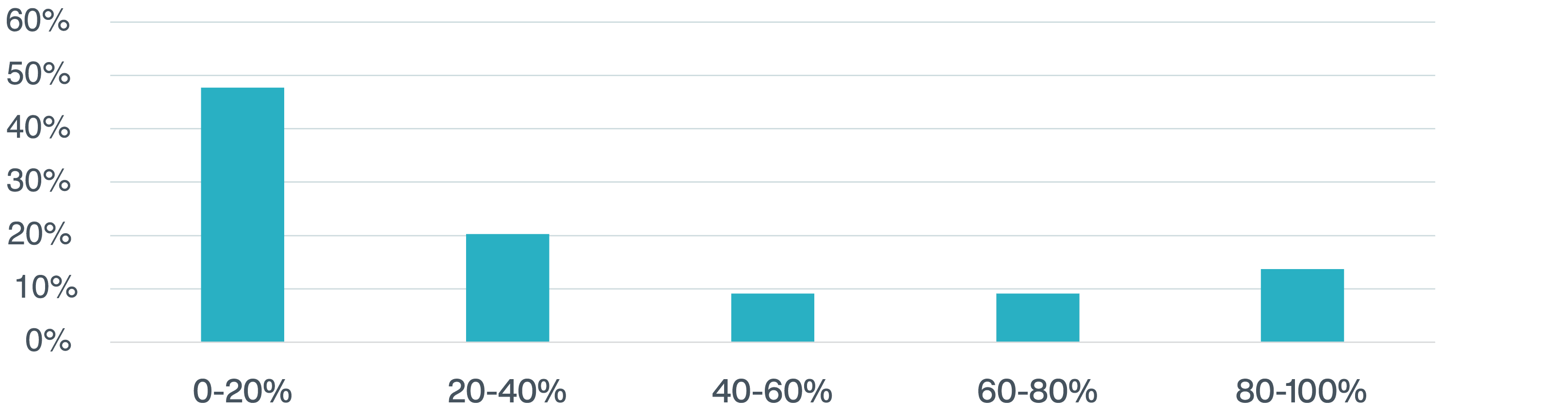 Figure 3 - Aon Data: Paid Losses as a Percentage of Policy Limit