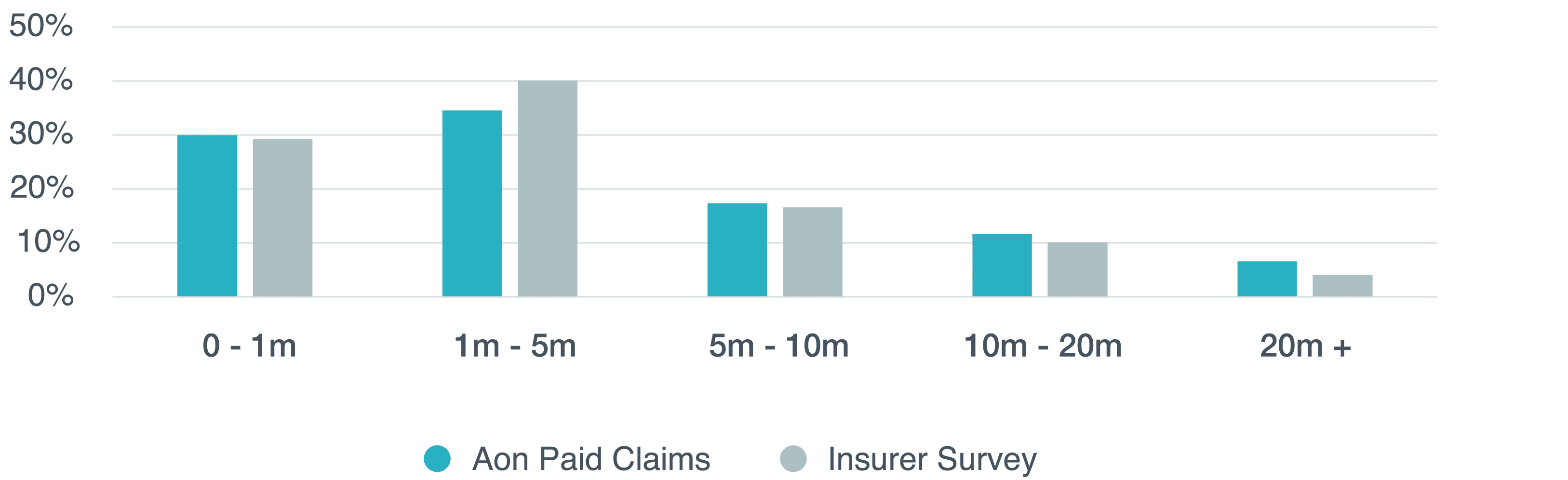 Figure 4 - Aon Data: Percentage of Total Claim Payouts by Amount Paid