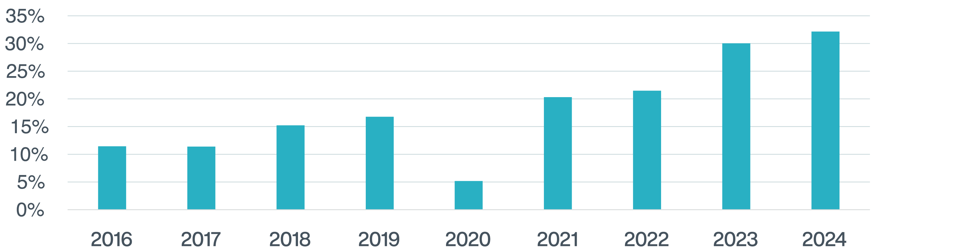 Figure 5 - Aon Data: Percentage of Claims Alleging Greater Than Dollar-for-Dollar Loss by Policy Inception Year