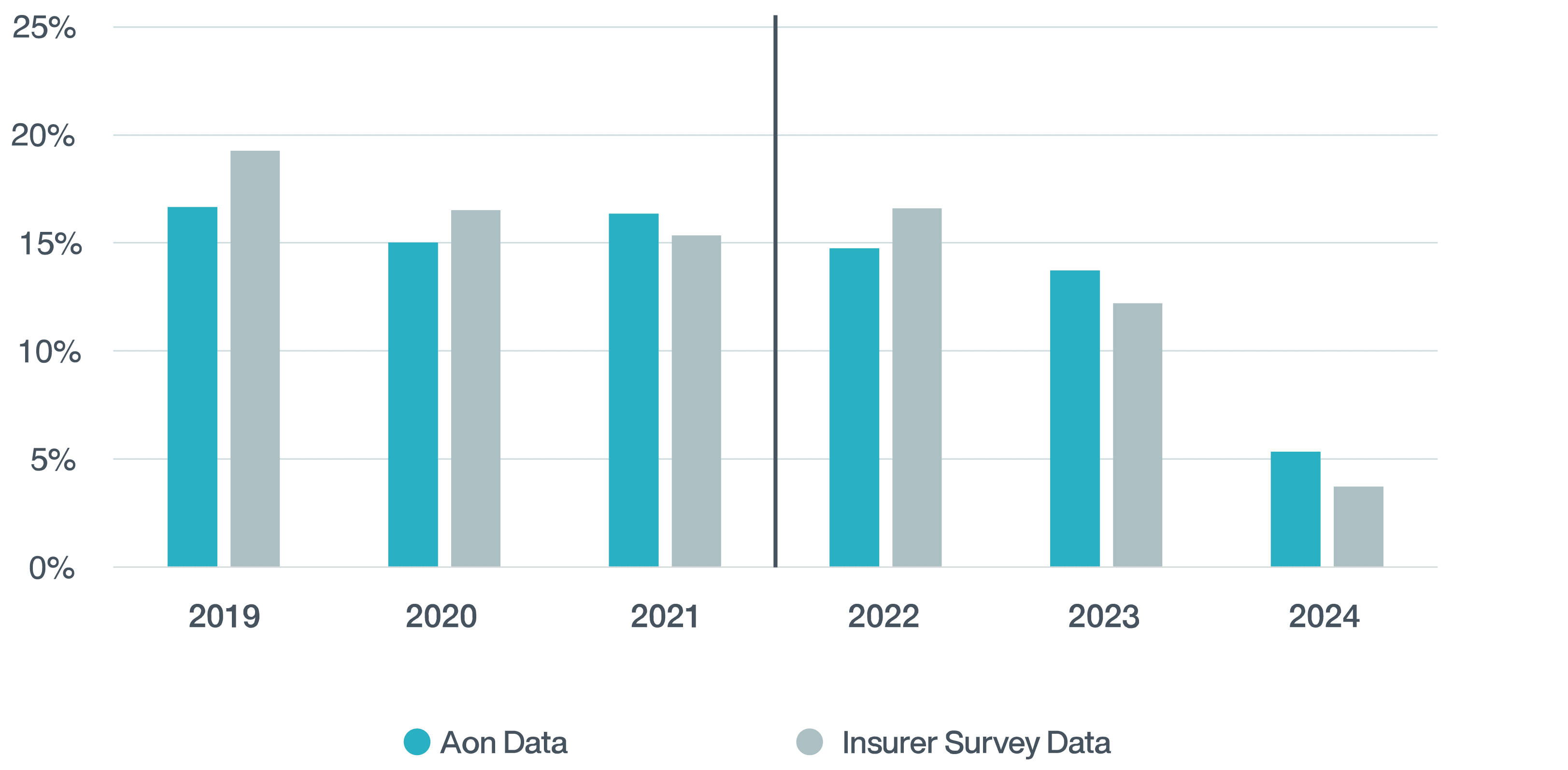 Figure 6 - Aon Data: R&W Claim Frequency by Policy Inception Year