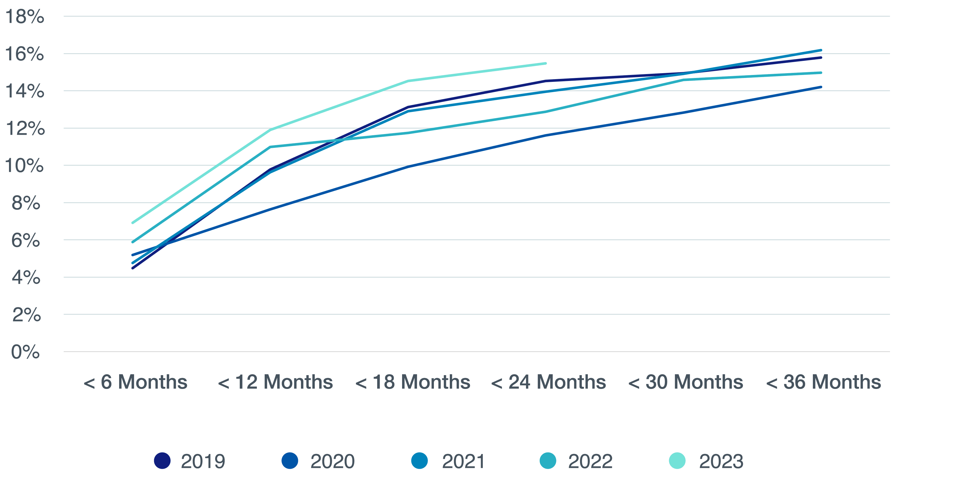 Figure 7 - Aon Data: R&W Claim Frequency from Deal Closing to Claim Notification by Policy Year