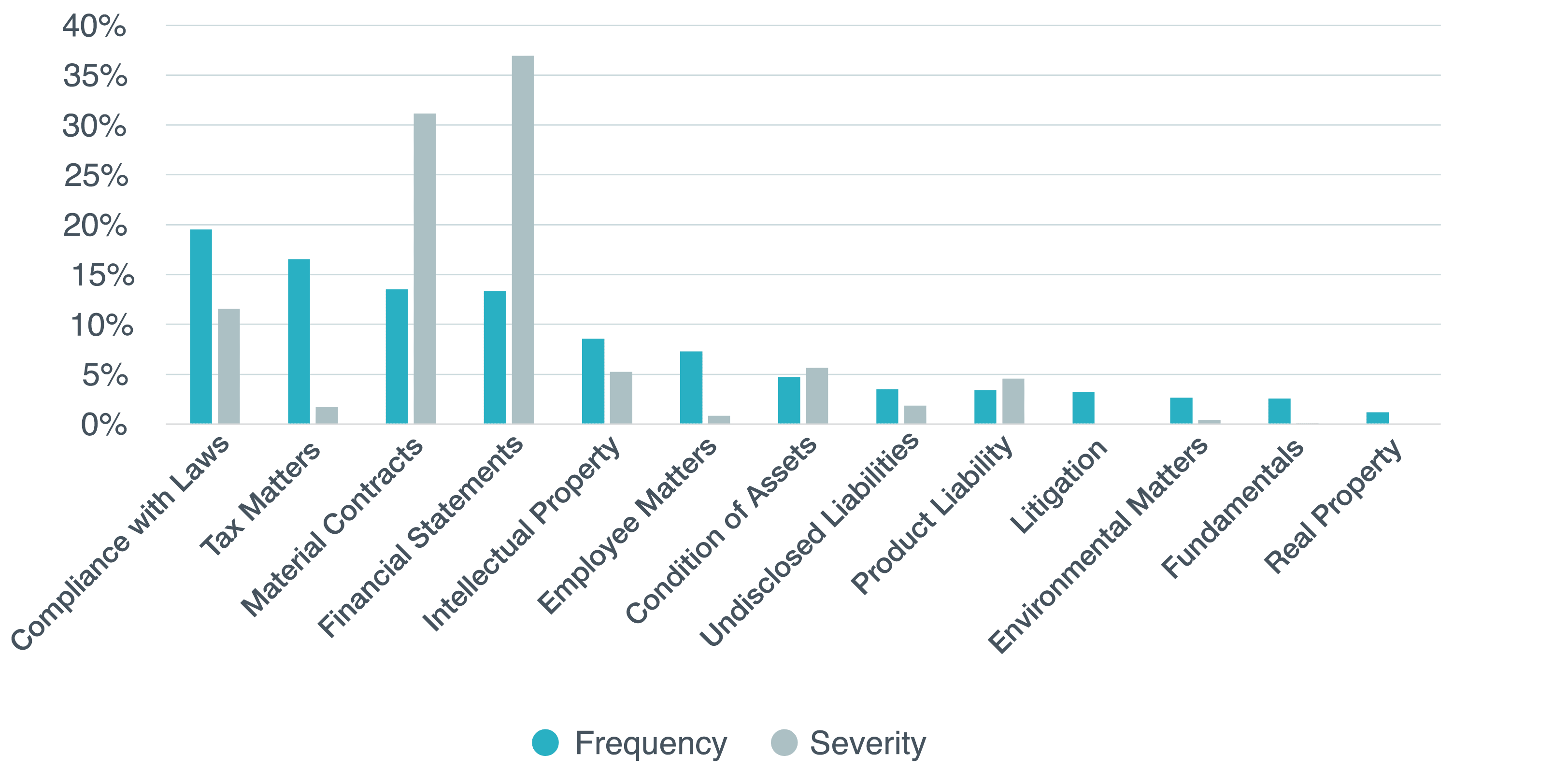 Figure 8 - Aon Data: Frequency and Percentage of Total Loss Paid by Primary Type of Breach