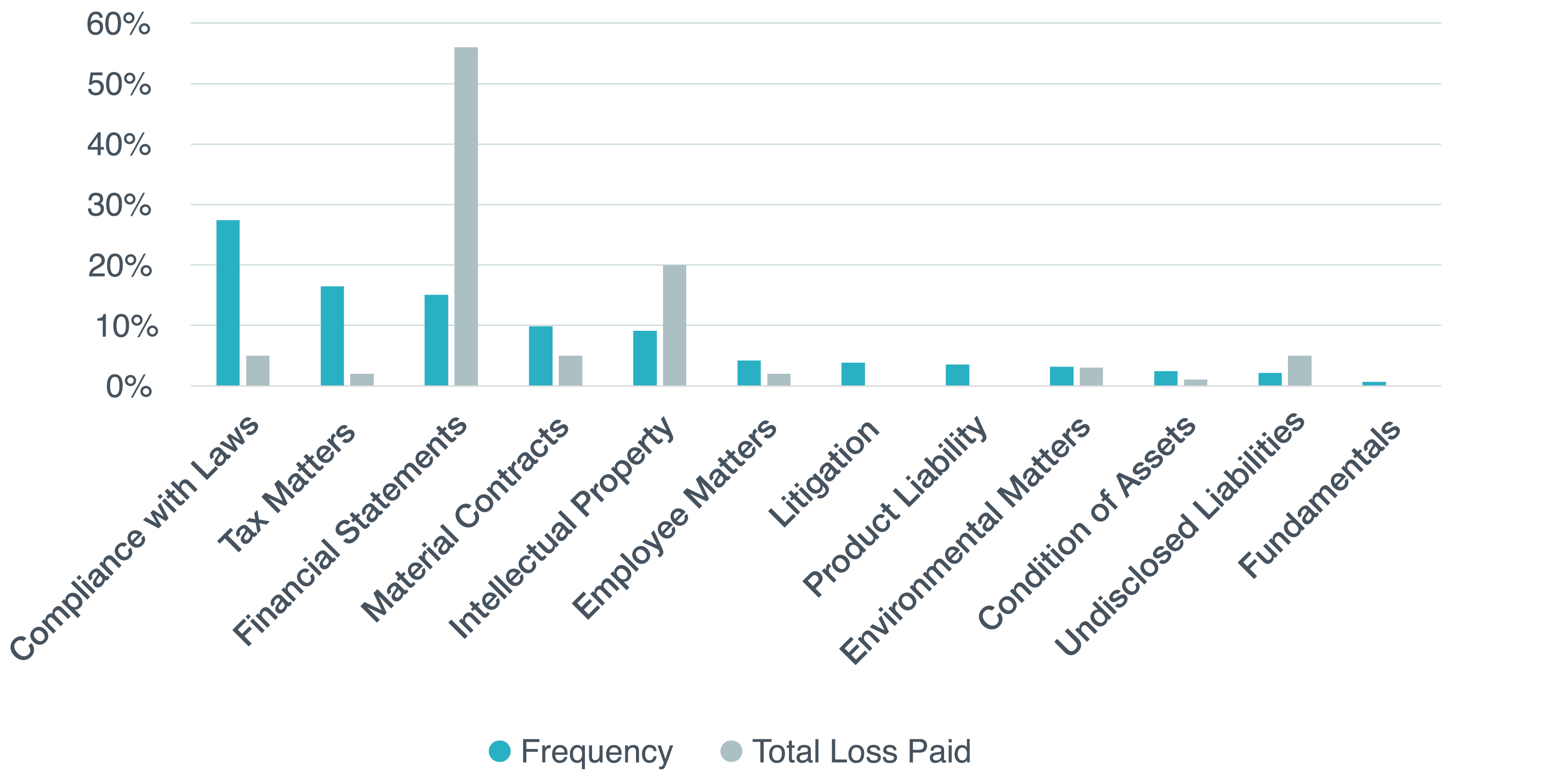 Figure 9 - Aon Data: Frequency and Percentage of Total Loss Paid by Primary Type of Breach