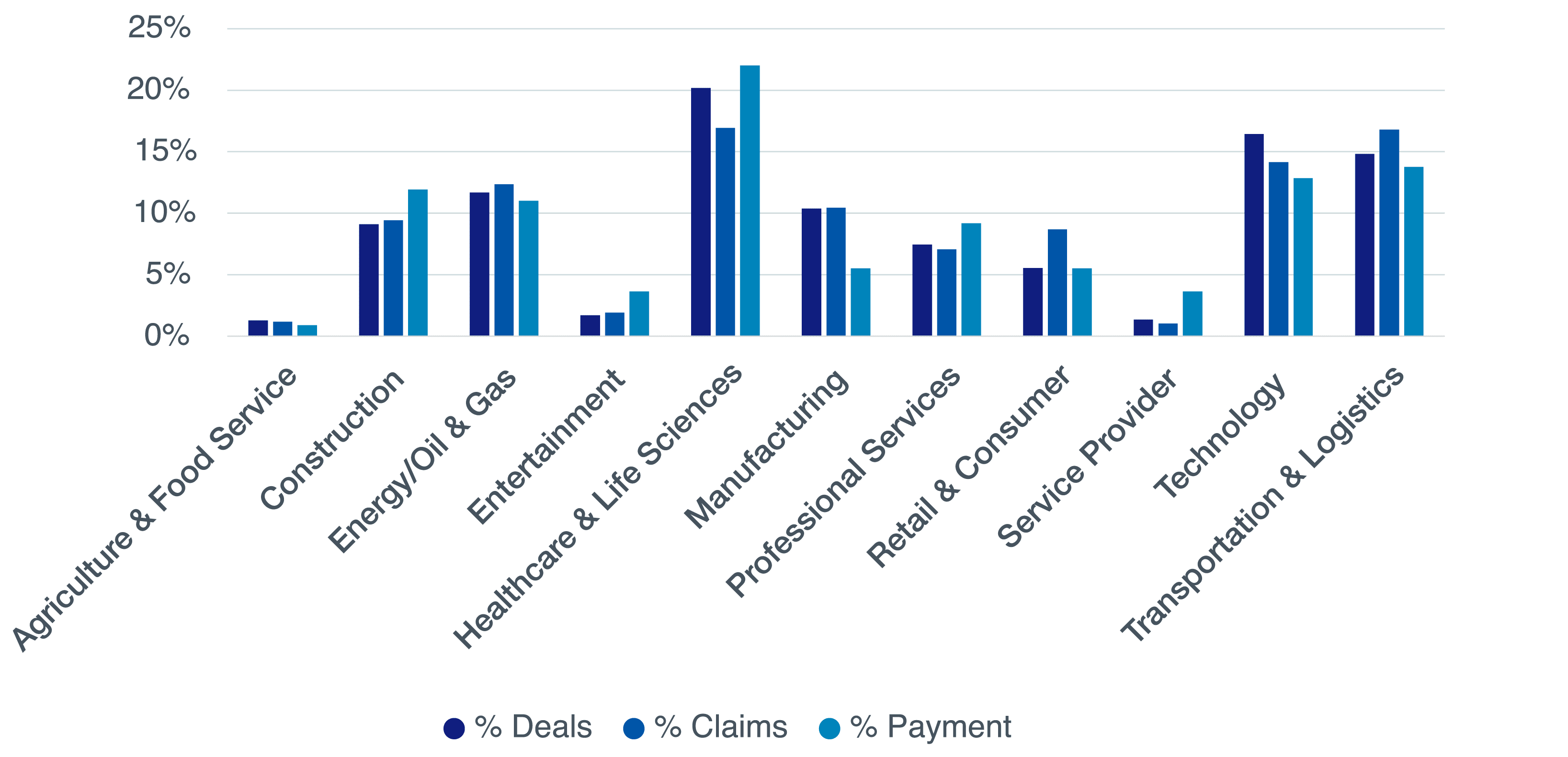 Figure 11 - Aon Data: Respective Percentage of Deals, Claim Notifications and Claim Payments by Industry Sector
