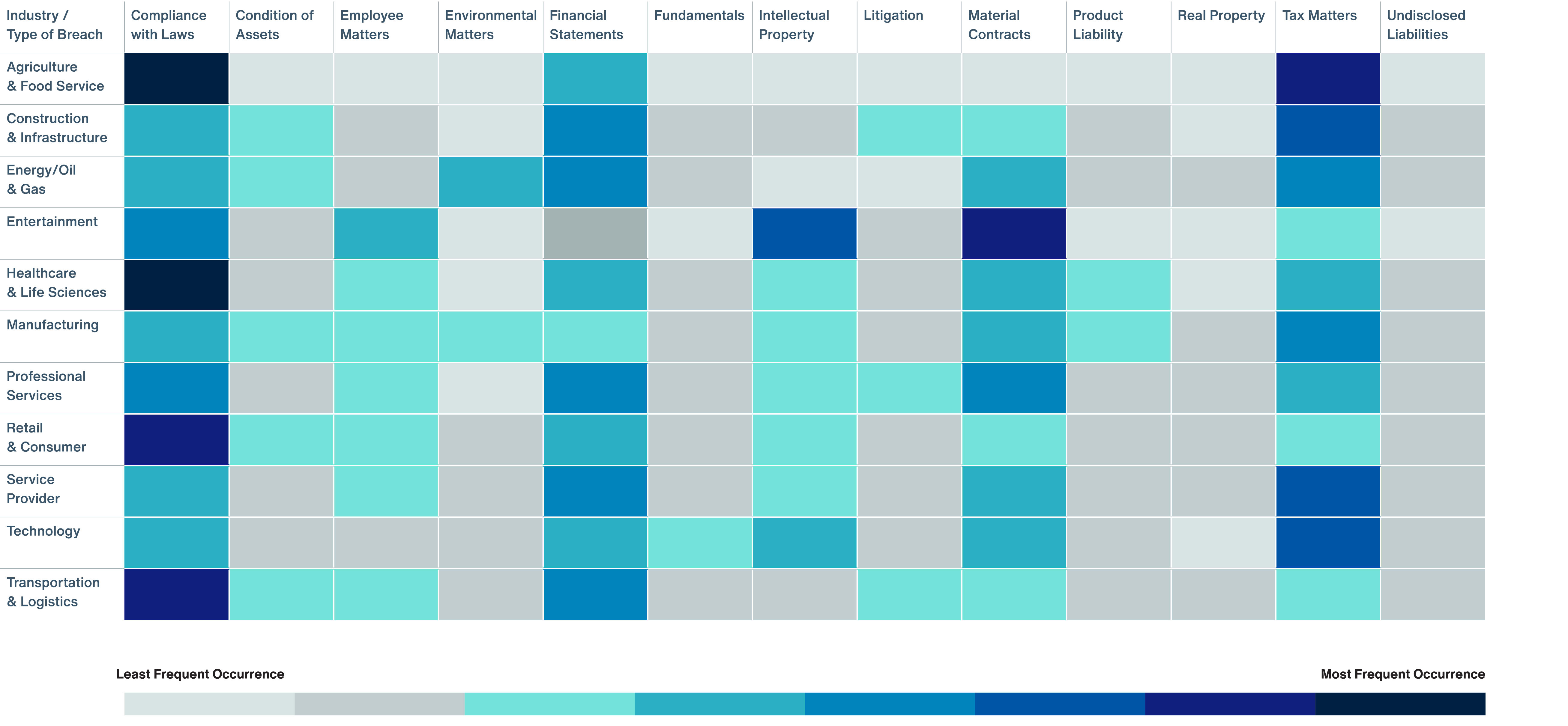 Figure 12 - Aon Data: Industry Heat Map