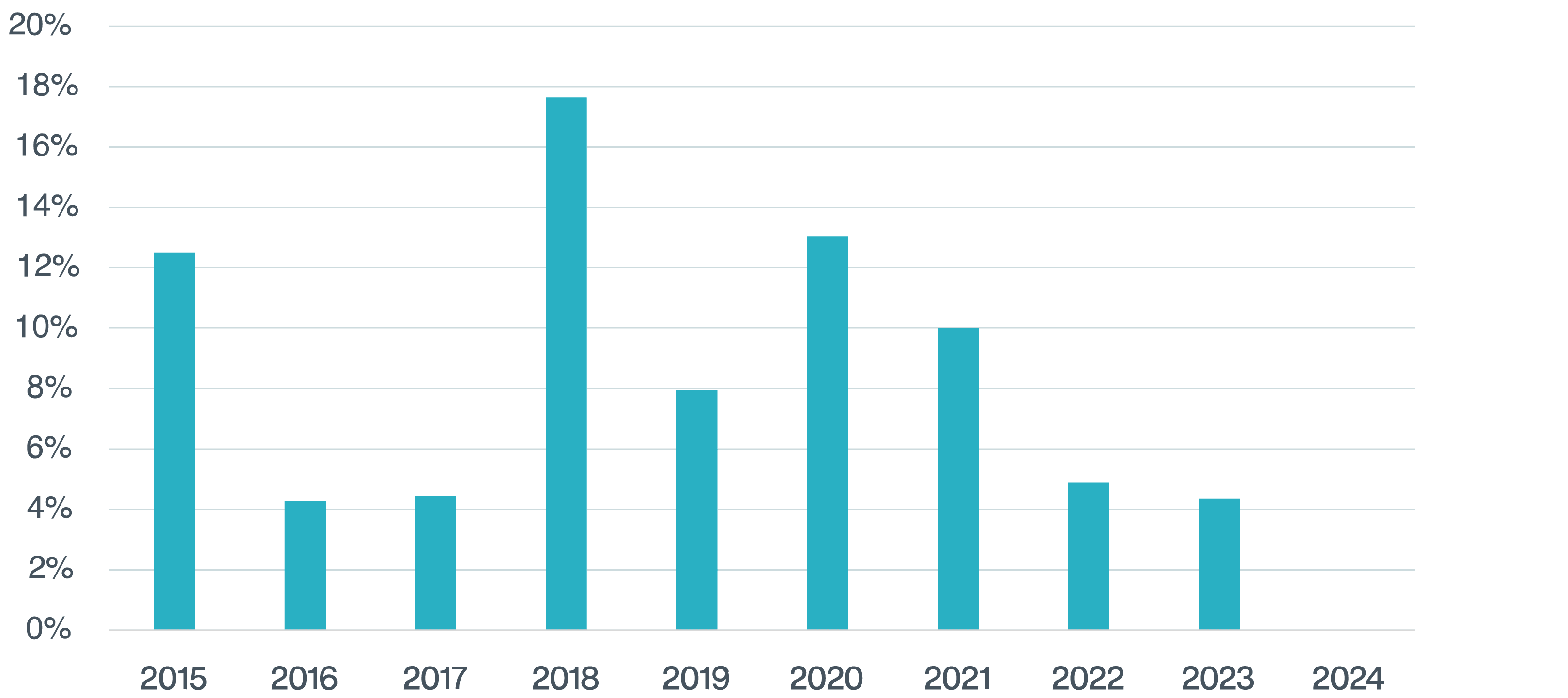Aon Data: Claim Frequency 2015–2024 on North American Tax Policies