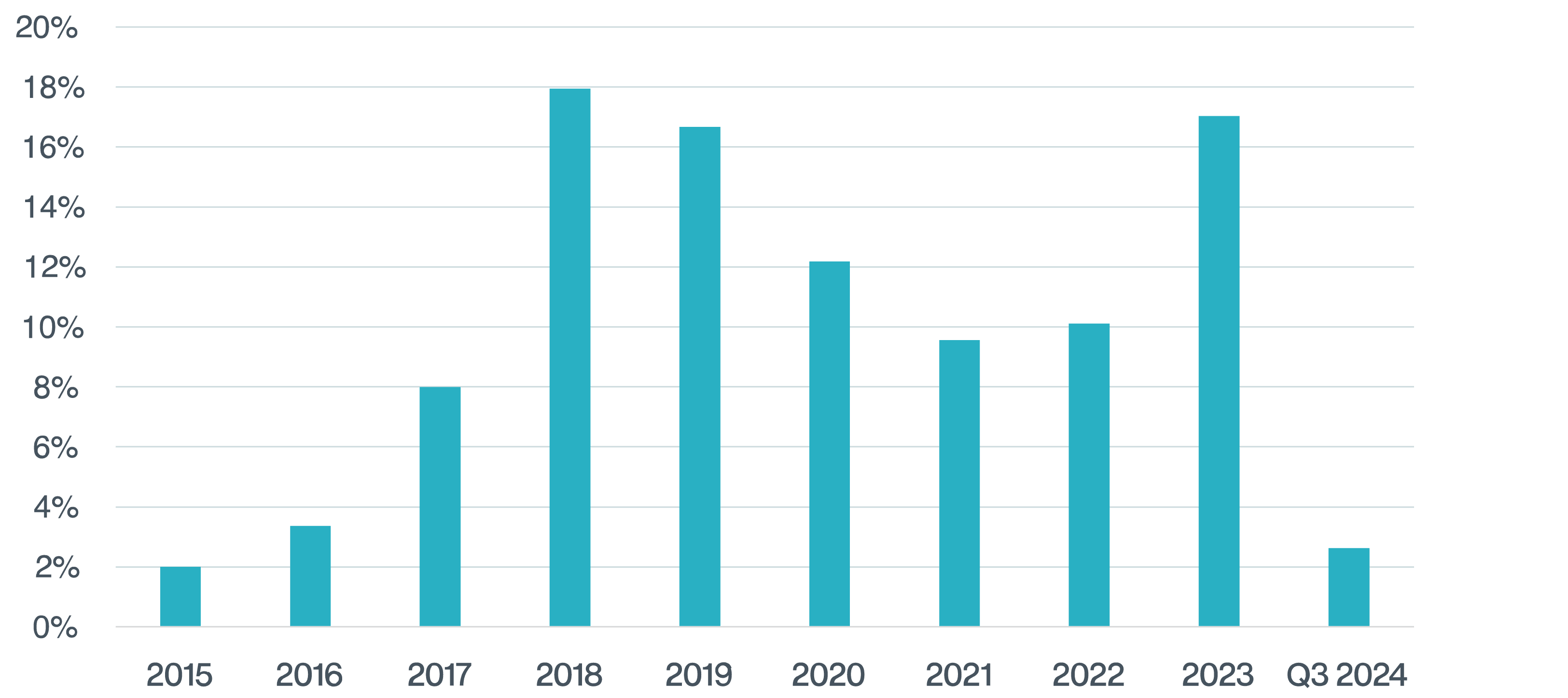 Insurer Survey Results: Tax Claim Frequency 2015–Q3 2024
