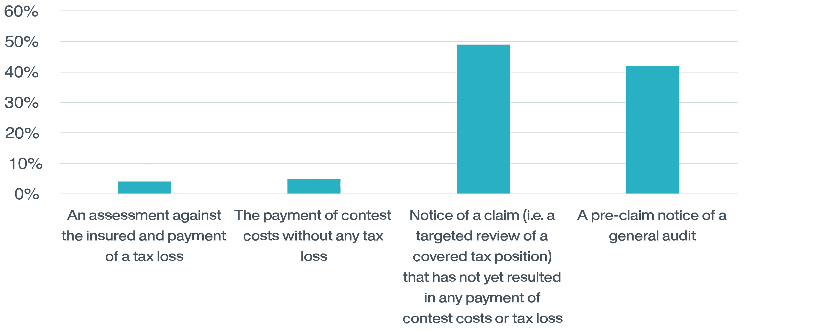 Insurer Survey Results: Current Status of Tax Insurance Notifications