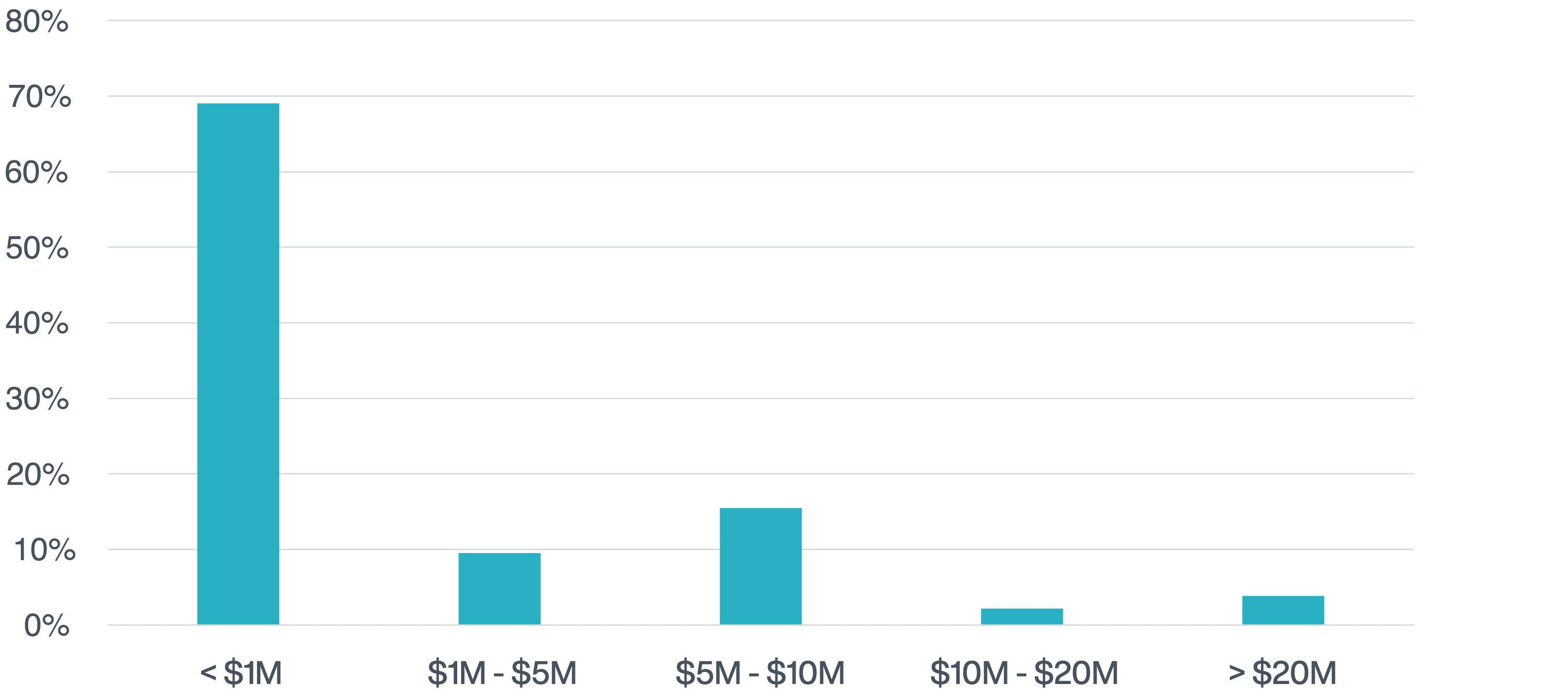 Insurer Survey Results: Tax Insurance Payment Sizes
