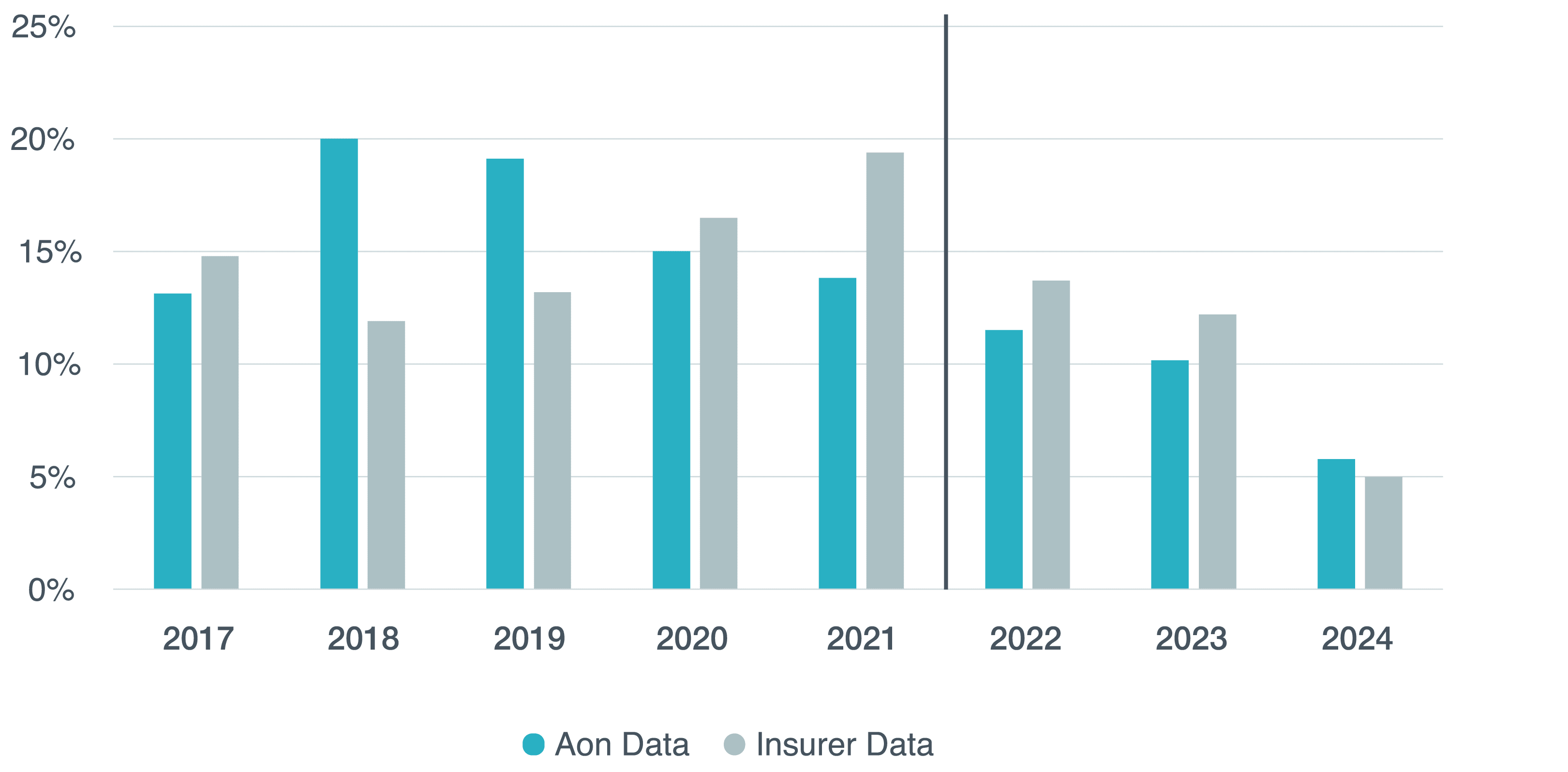 Claims Frequency by Policy Year
