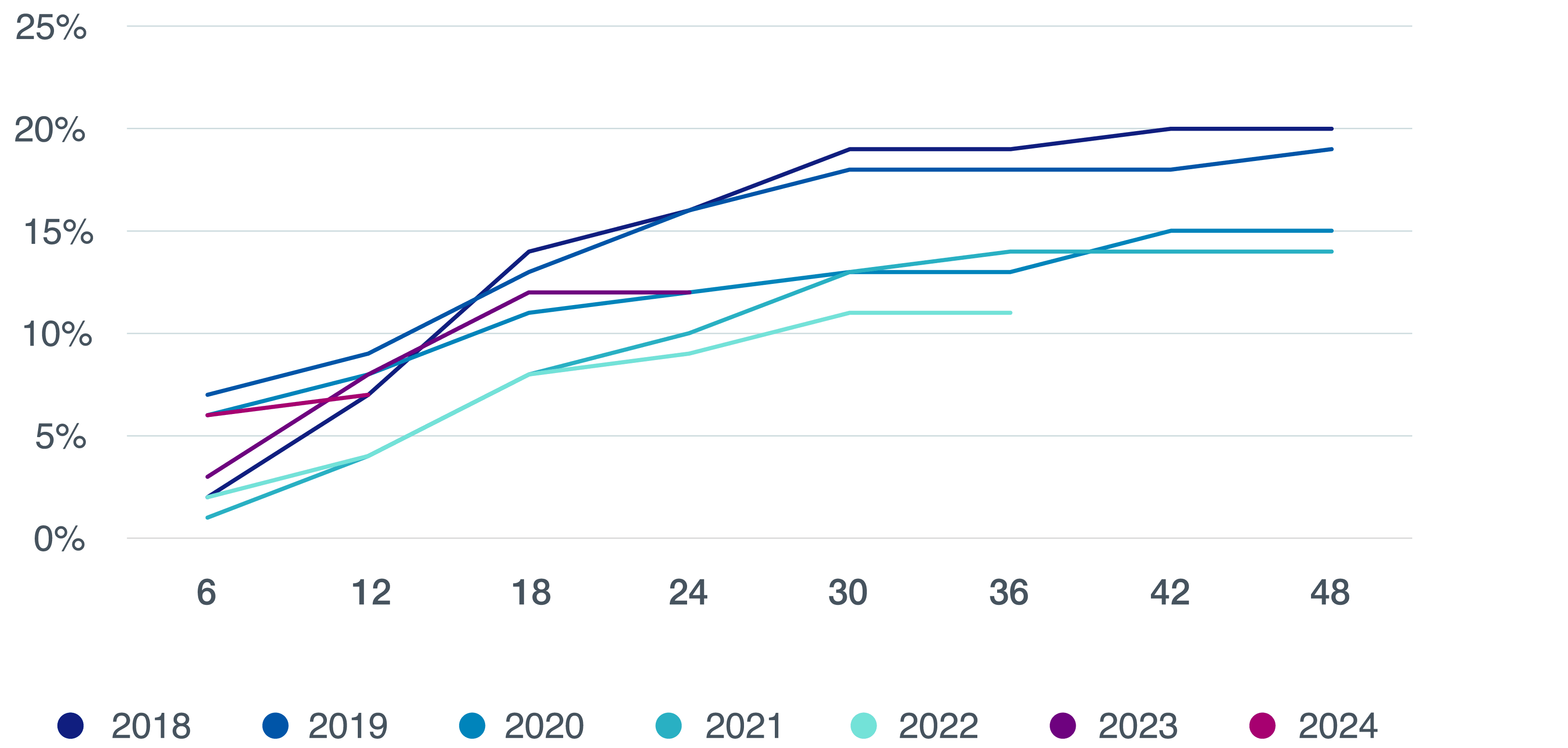 Aon Data: Notification Development as a Percentage of Total Deals