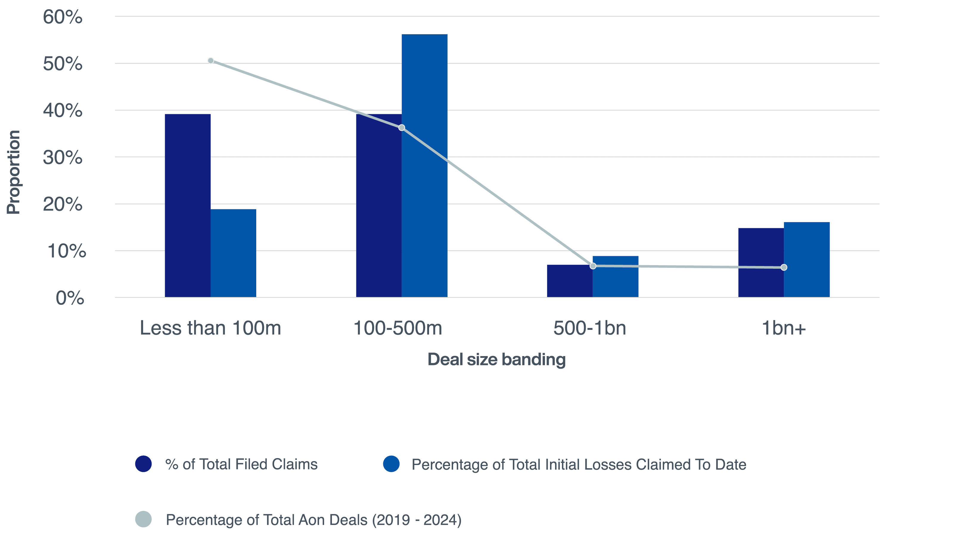 Aon Data: W&I Claim Trends by Deal Size, Percentage of Aon Deals, and Initial Claimed Loss for the Period 2019–2024 