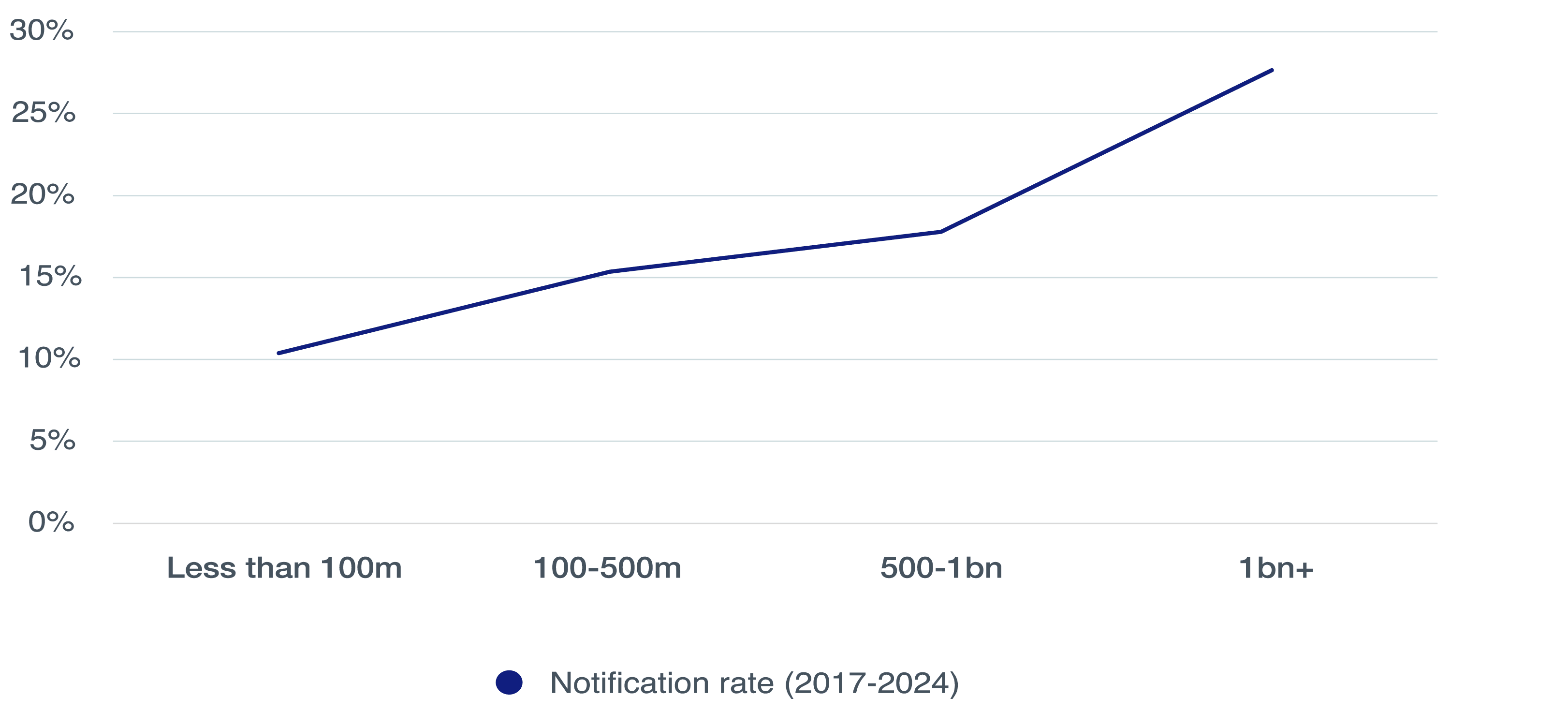 Aon Data: Average Notification Rate by Deal Size