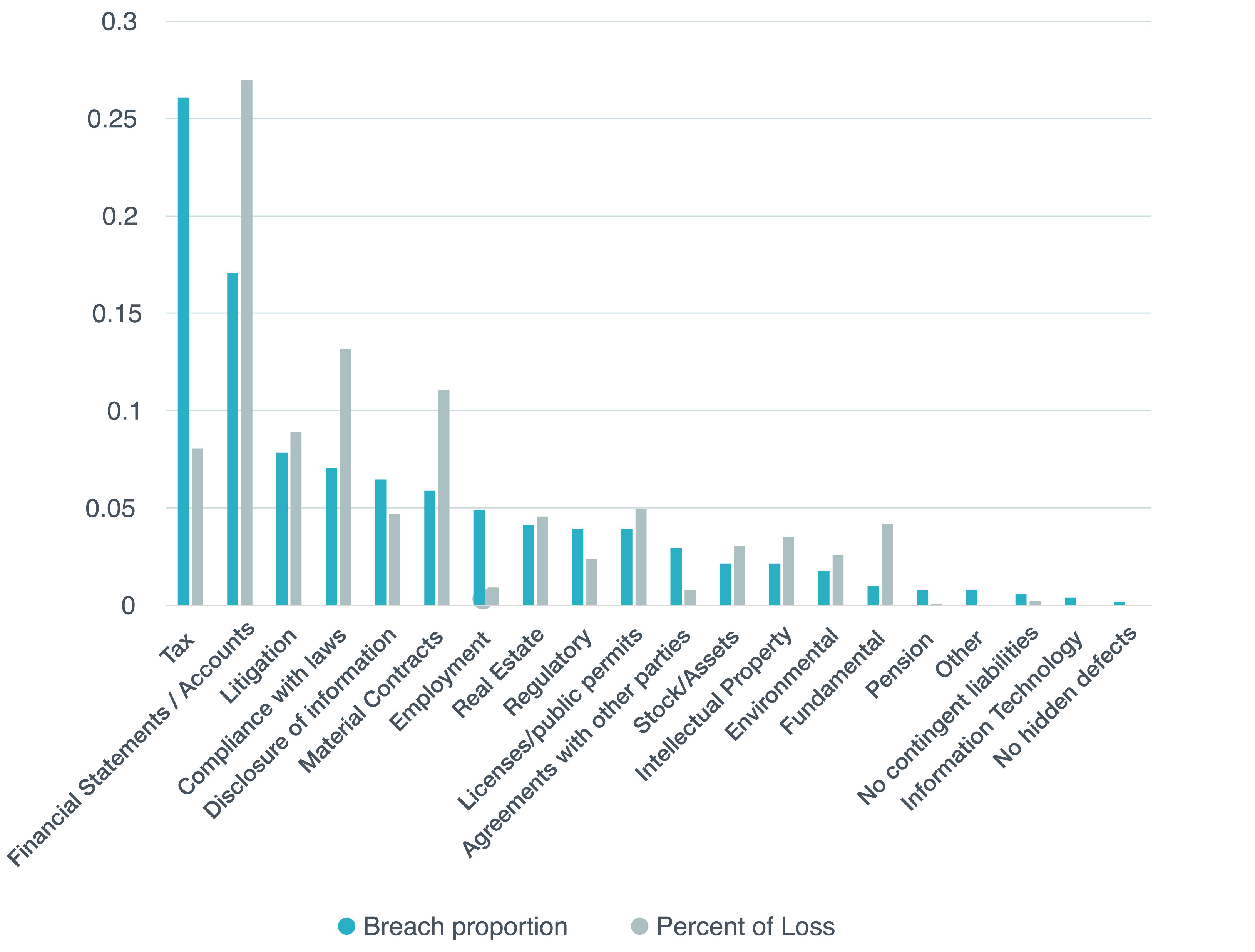W&I Frequency by Type of Breach Versus Percentage of Loss Attributable to Each Breach for the Period 2016–2024