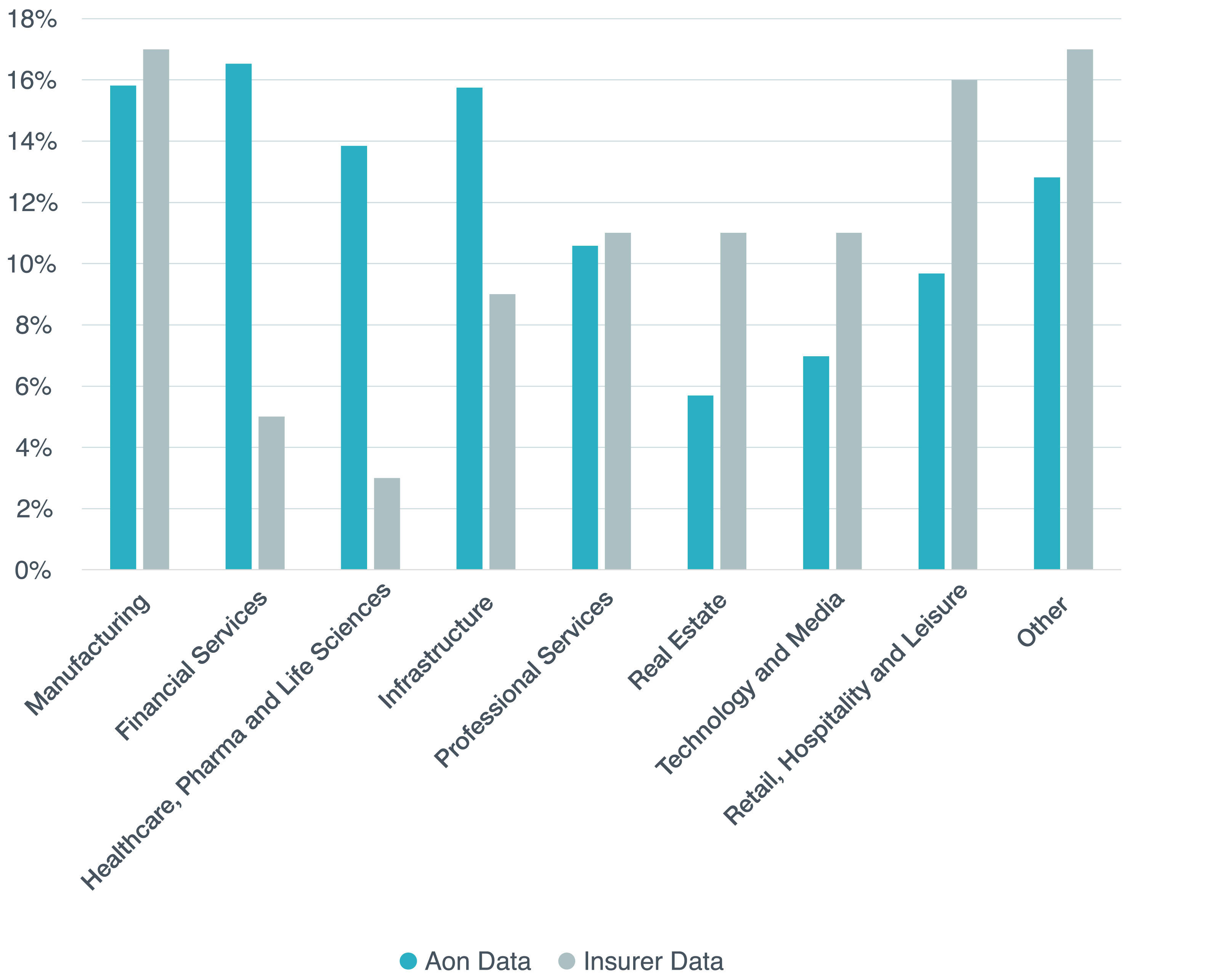 Claims Notifications by Industry