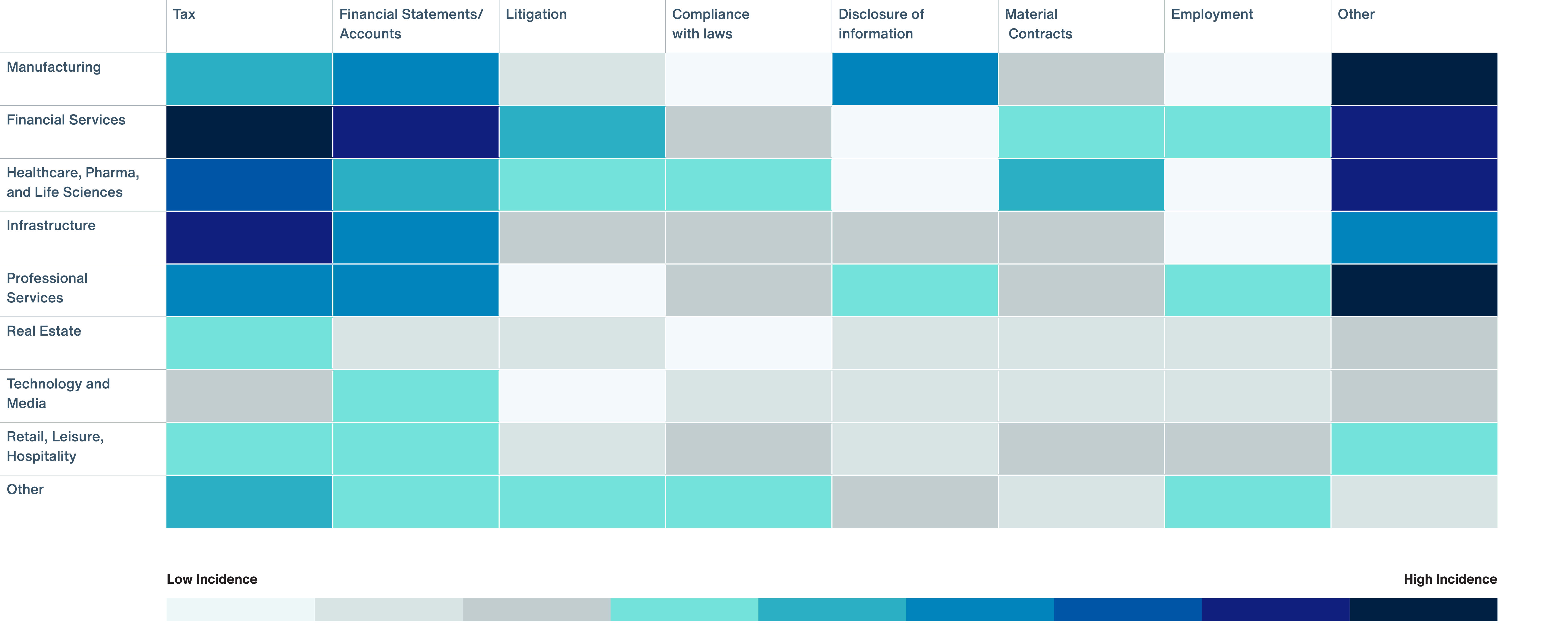 Claim Notifications by Industry and Type of Breach