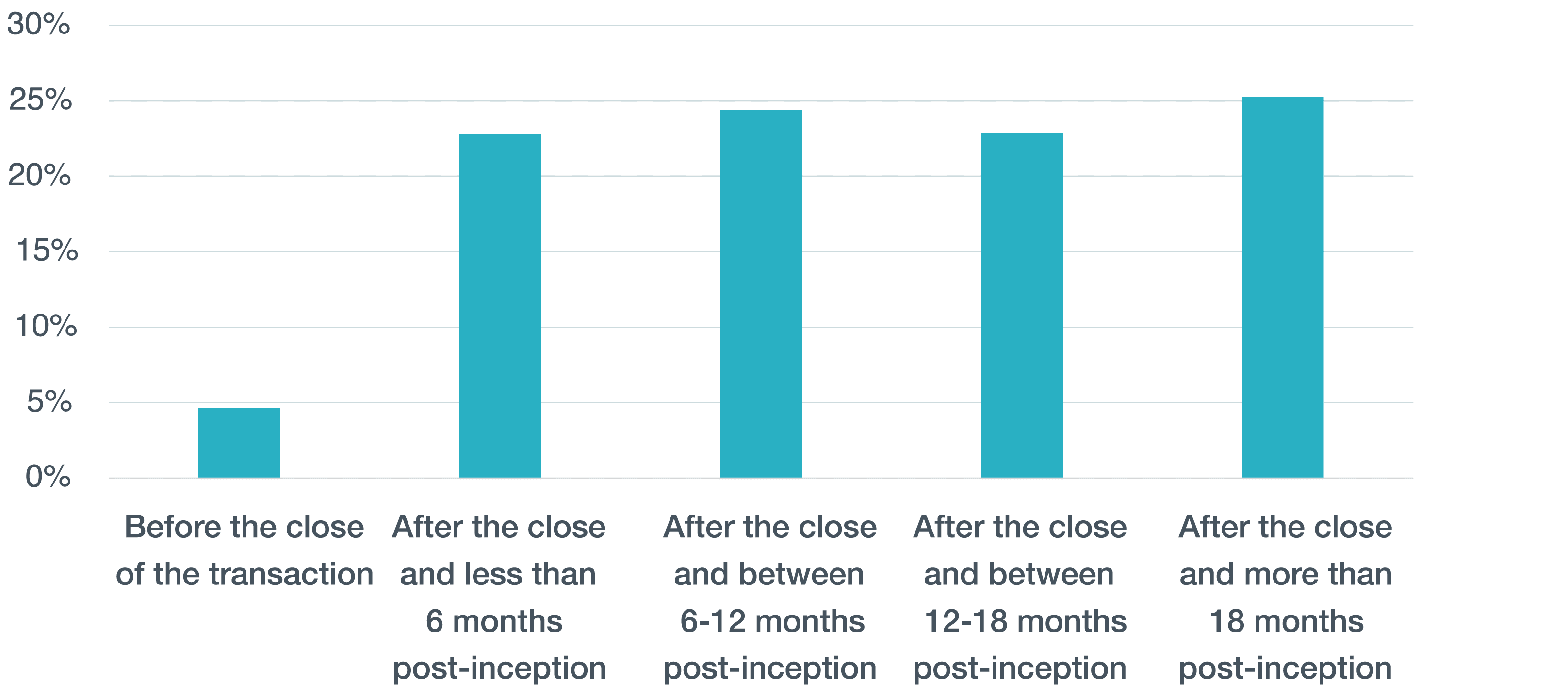 Insurer Survey Data: Time from Policy Inception to Claim Notification