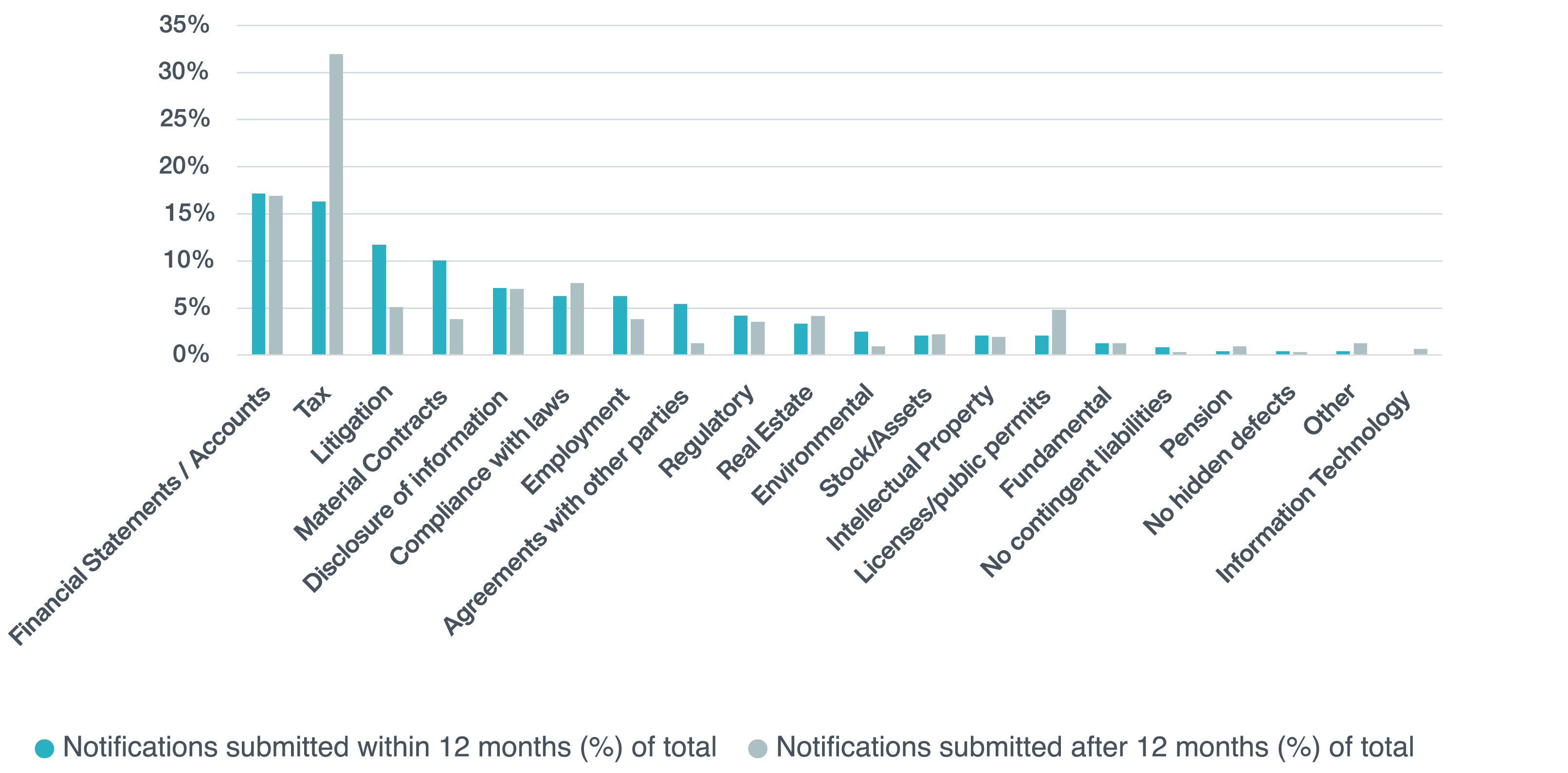 Timing of Breaches Notified Within and After 12 Months