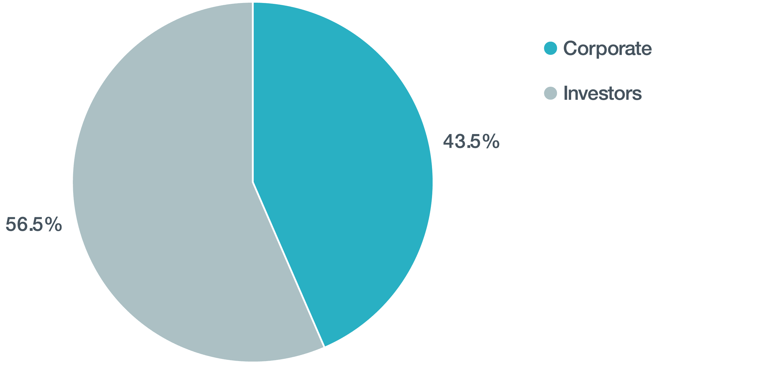 Proportion of Deals by Client Type