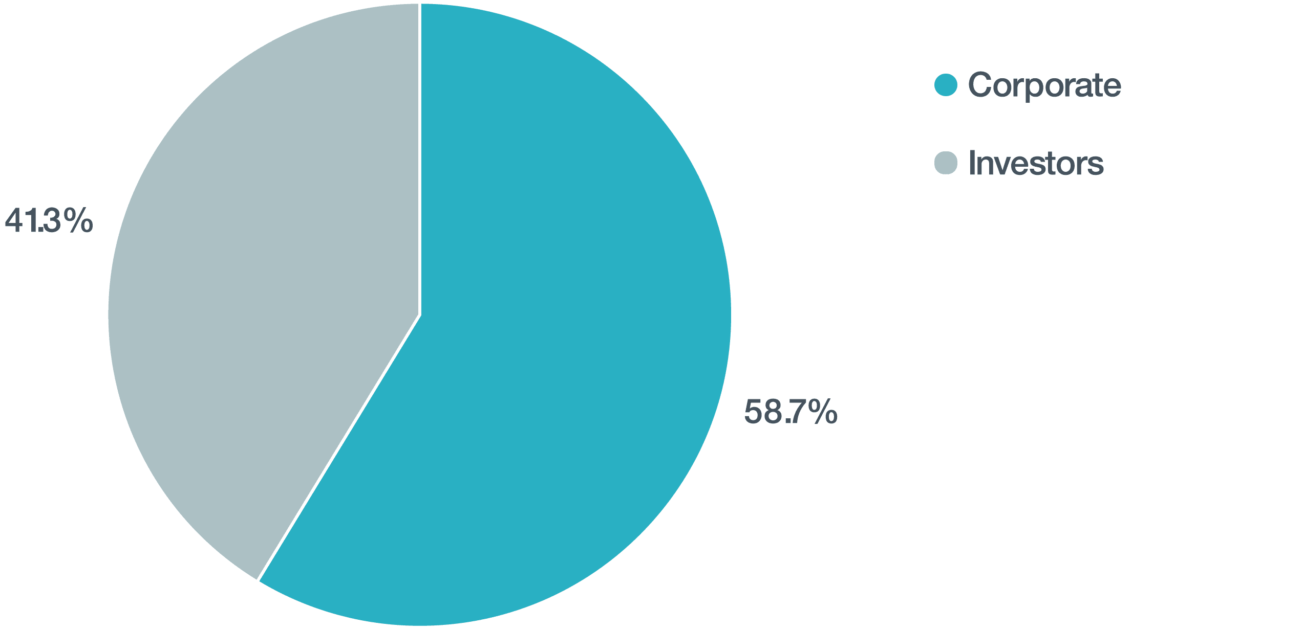 Proportion of Notifications by Client Type