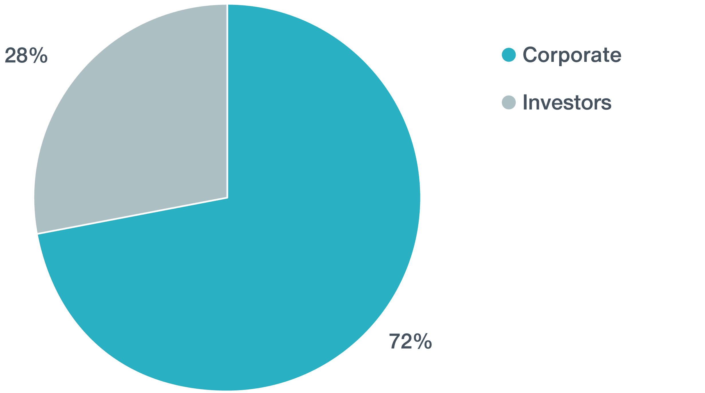 Proportion of Initial Claimed Loss by Client Type