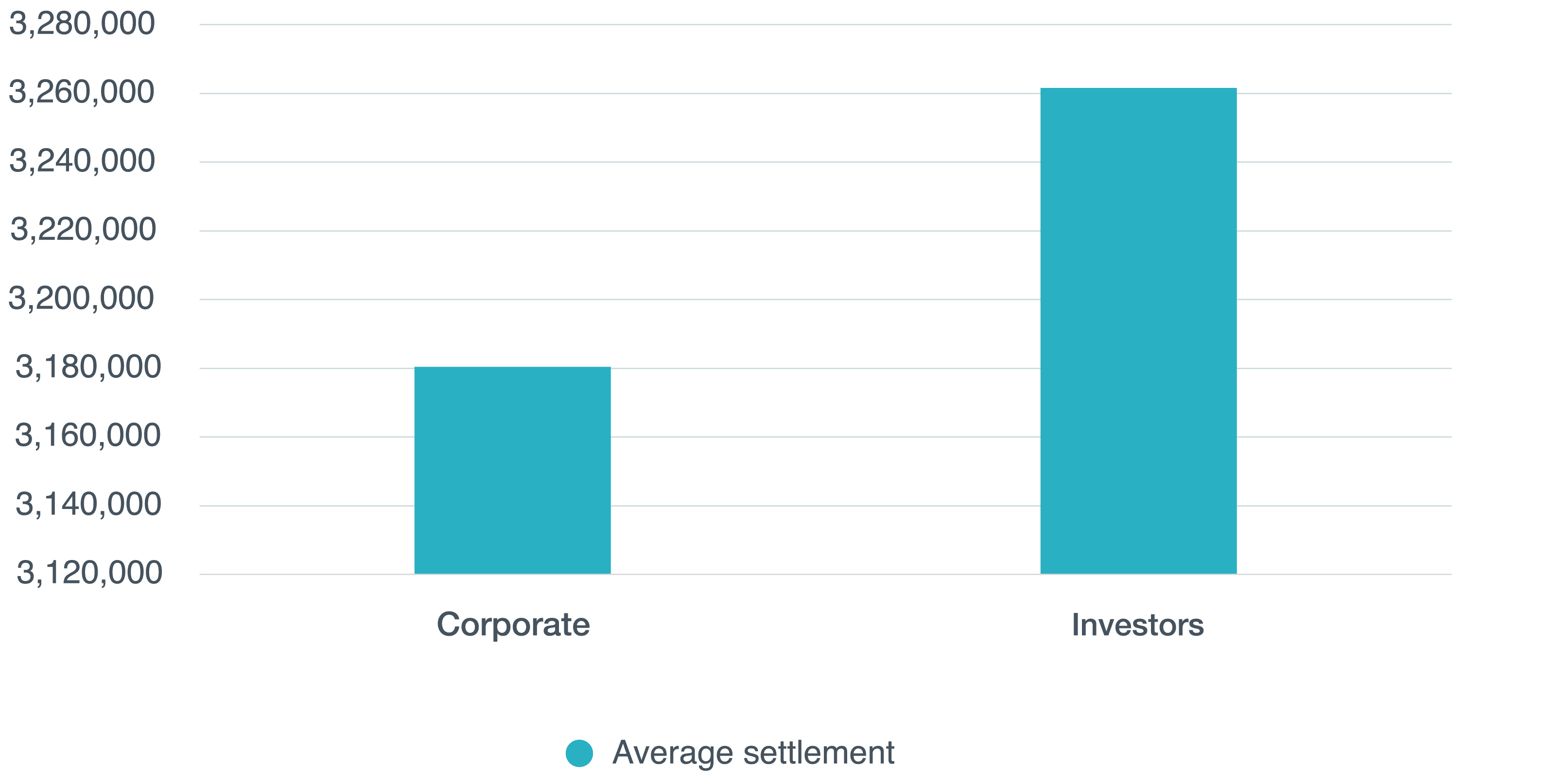 Average Settlement Amounts (2019–2024) by Client Type
