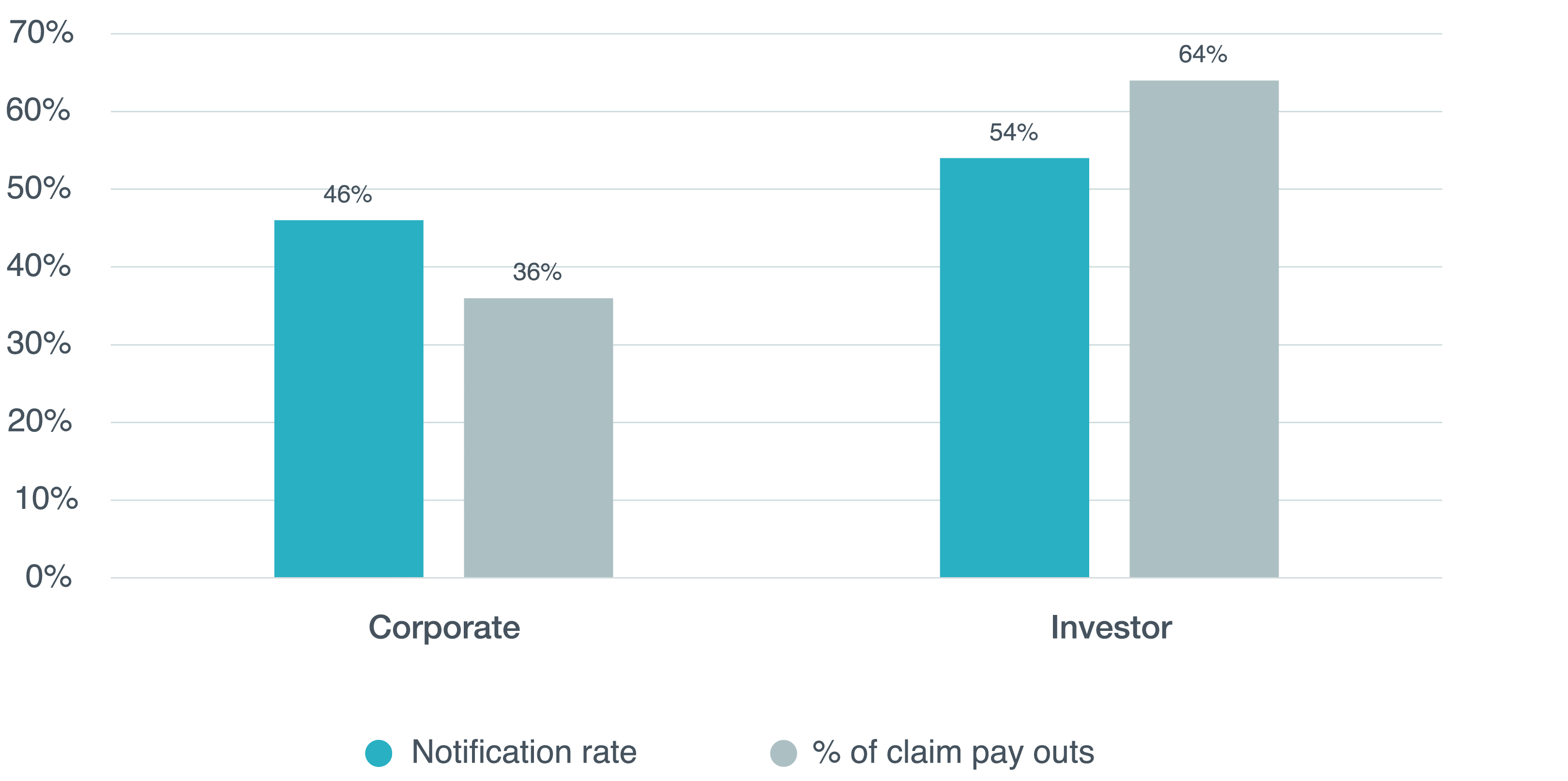 Proportion of Notifications and Paid Loss by Client Type