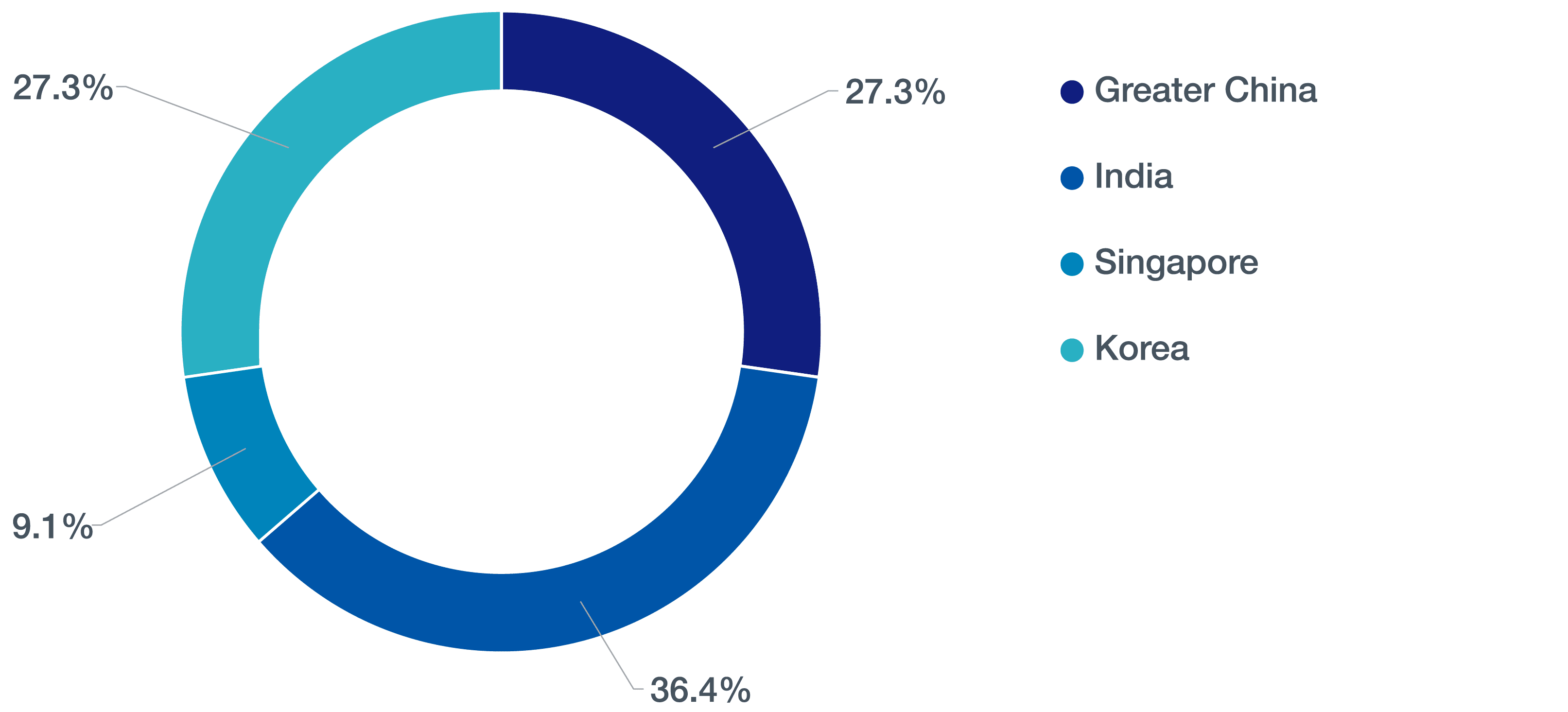 Proportion of Claims by Jurisdiction 