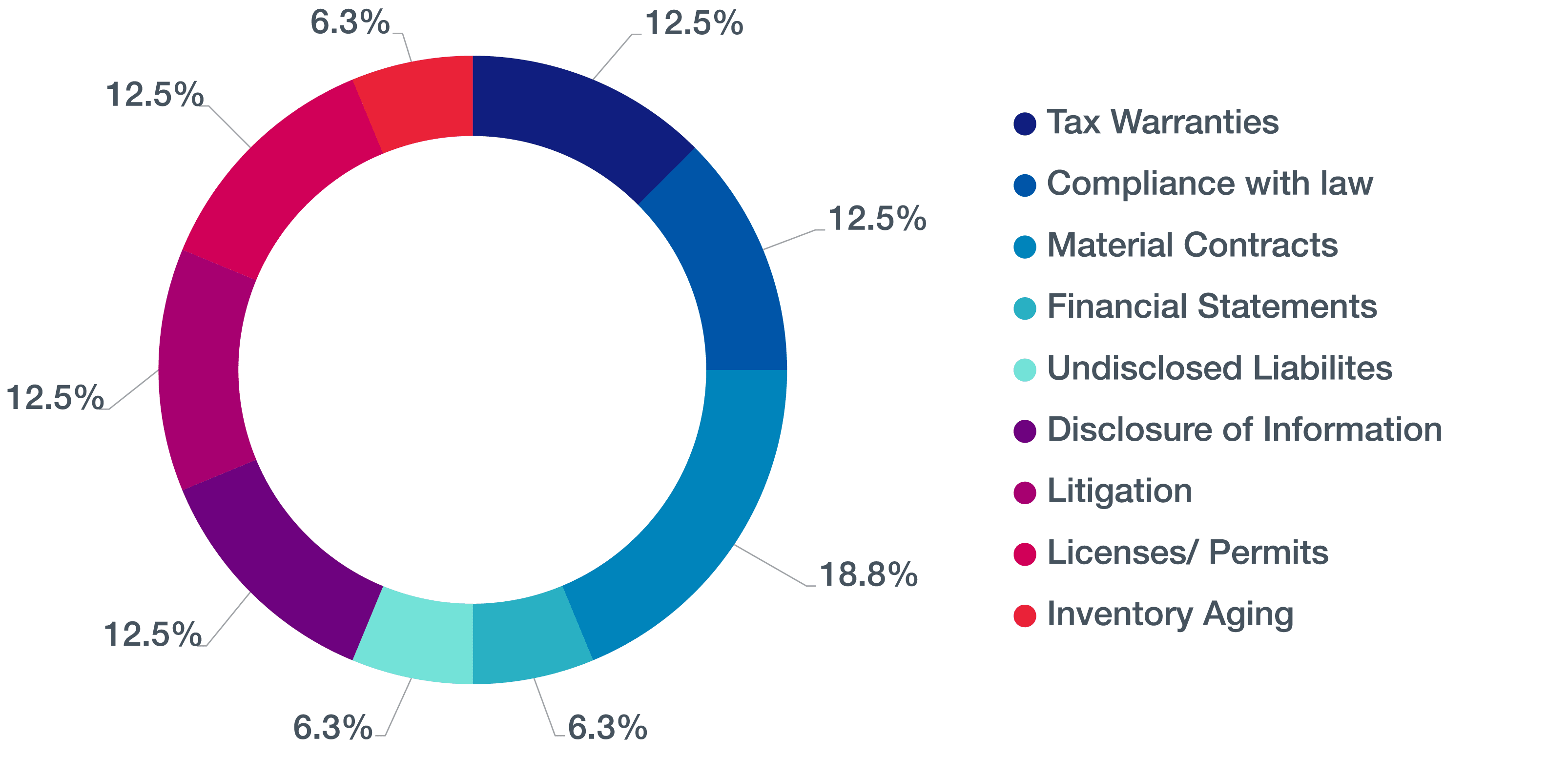 Types of Breach Most Often Notified in Asia
