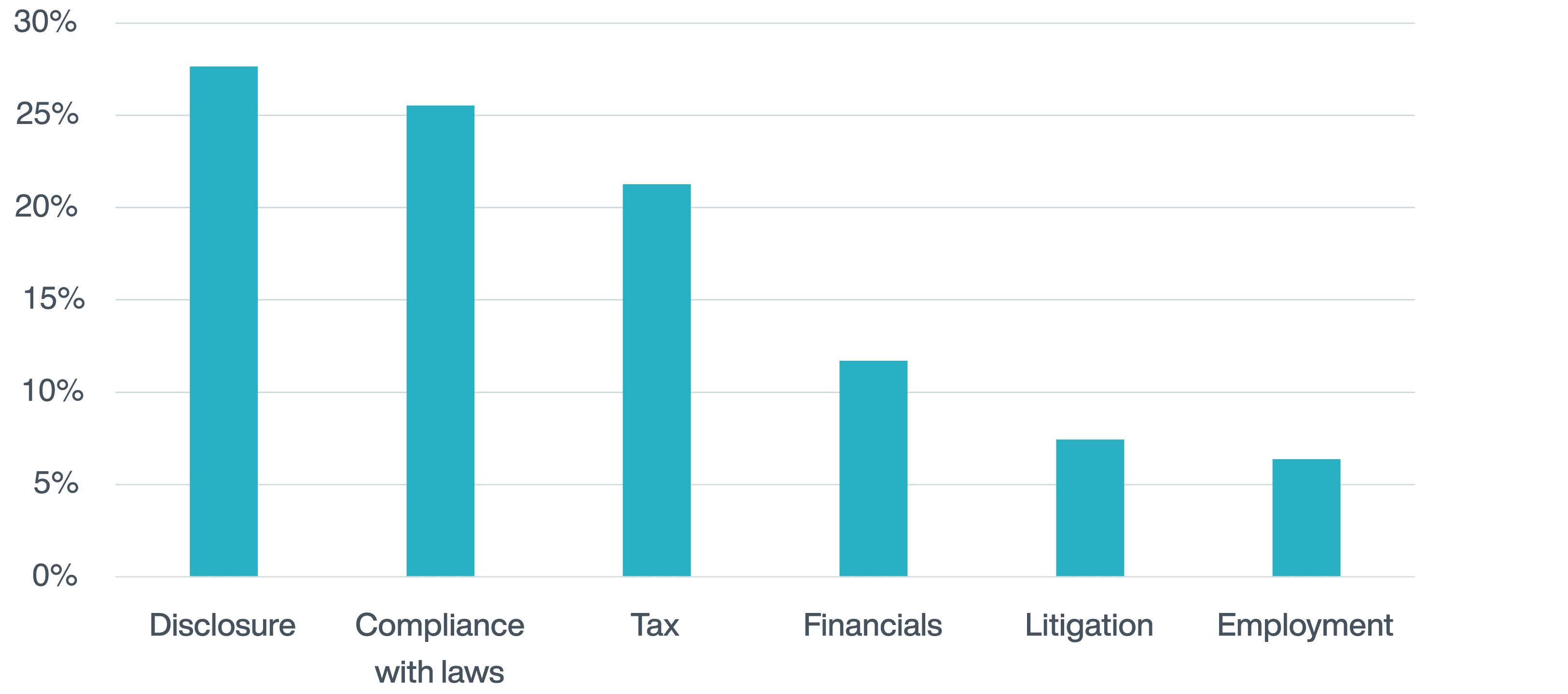 Proportion of Notifications by Type of Breach