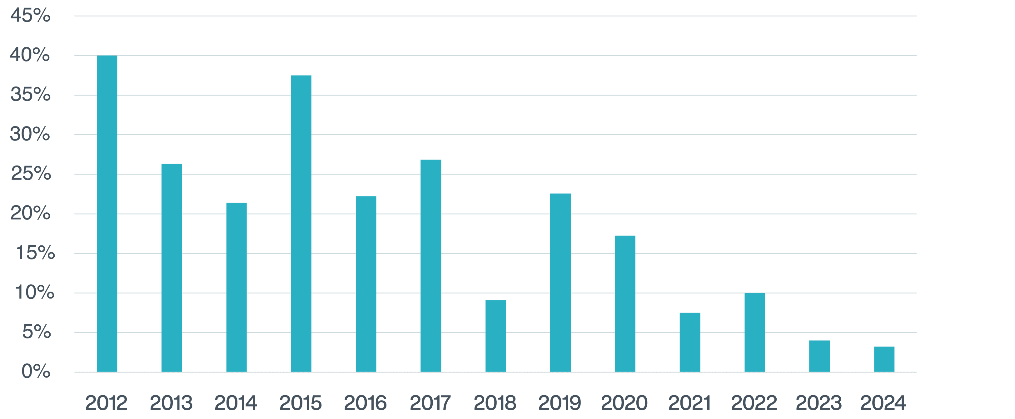 Notification Rate by Policy Inception Year