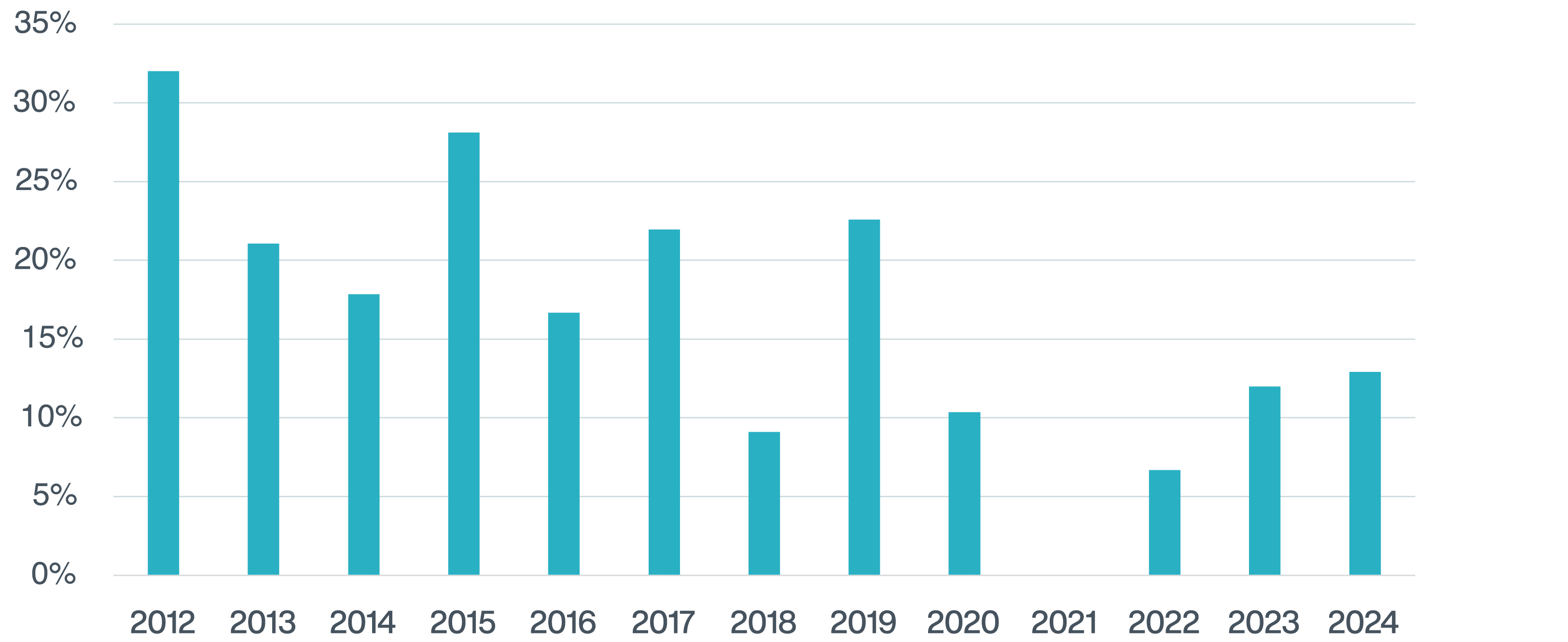 Notification Rate by Policy Inception Year (Only Claims Made within 24 Months of Closing)